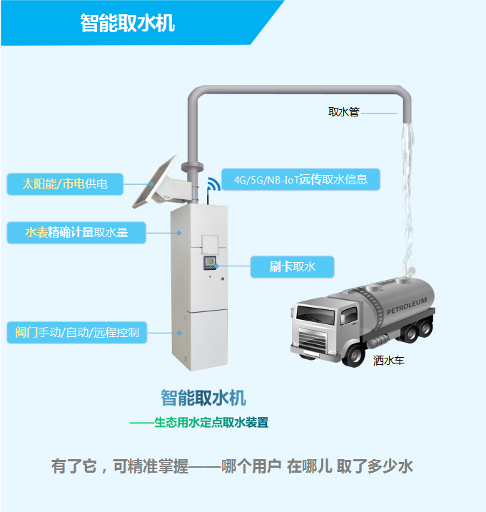 智能取水機——生態(tài)用水定點取水裝置，有了它，可精準(zhǔn)掌握——哪個用戶，在哪兒，取了多少水