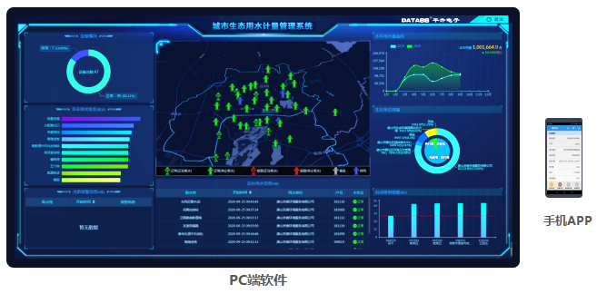 城市生態(tài)用水管理系統(tǒng)——PC端、手機APP監(jiān)管軟件
