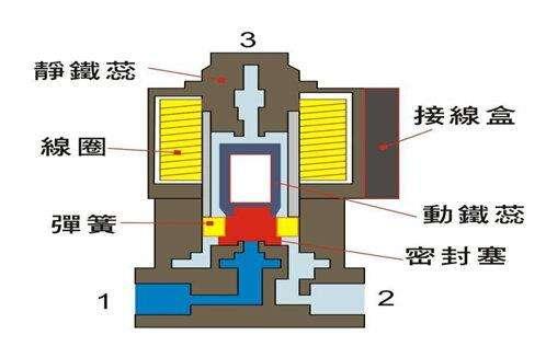 電磁閥能否持續(xù)通電工作太久？會(huì)有什么影響？
